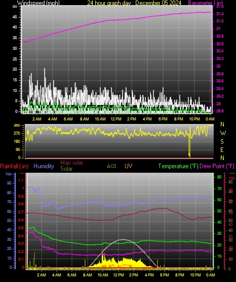 24 Hour Graph for Day 05