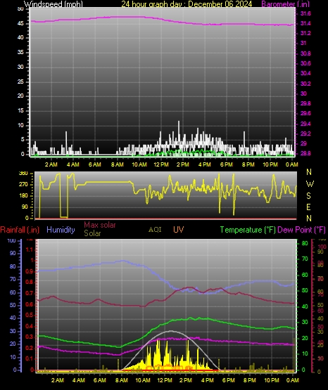 24 Hour Graph for Day 06