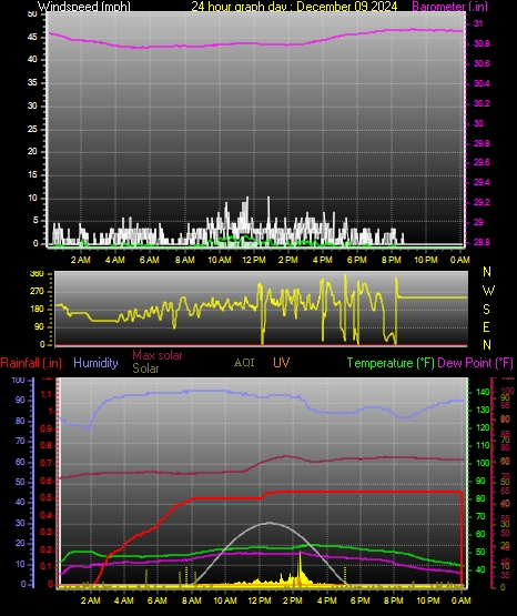 24 Hour Graph for Day 09