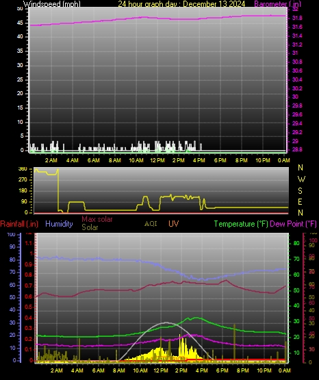 24 Hour Graph for Day 13