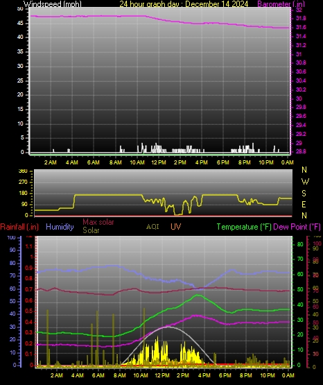 24 Hour Graph for Day 14