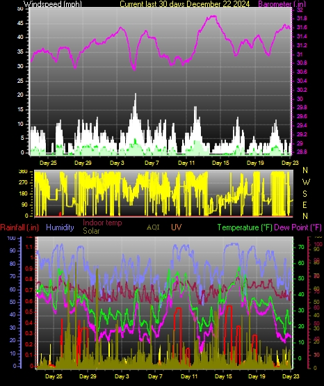 Month to Date